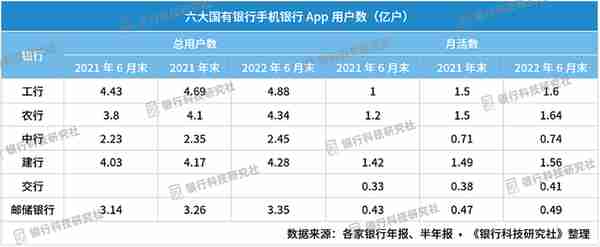 6大行手机银行用户数和建设情况梳理，农行赶超建行