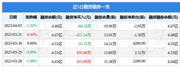 花园生物（300401）4月3日主力资金净卖出2478.30万元