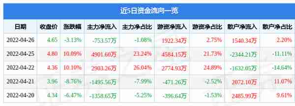 异动快报：天地源（600665）4月27日14点1分封跌停板