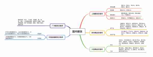 我所了解的期货基础知识（二）（期货种类、命名、各类“仓”）