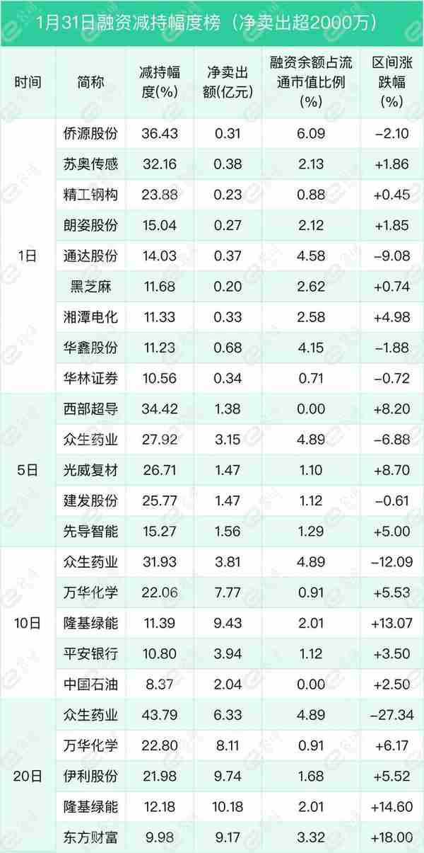 融资最新持仓曝光！加仓电子、计算机、食品饮料