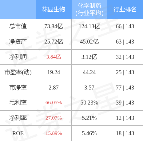 花园生物（300401）4月3日主力资金净卖出2478.30万元