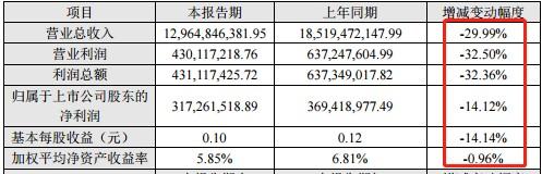 核心指标变动全为负，搜于特股价全靠"炒"？口罩、在线教育等概念能否撑得起搜于特的未来