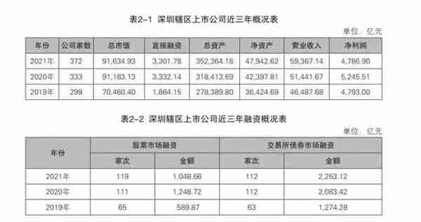 深圳境内上市公司数突破372家！总市值9.16万亿 居全国第二