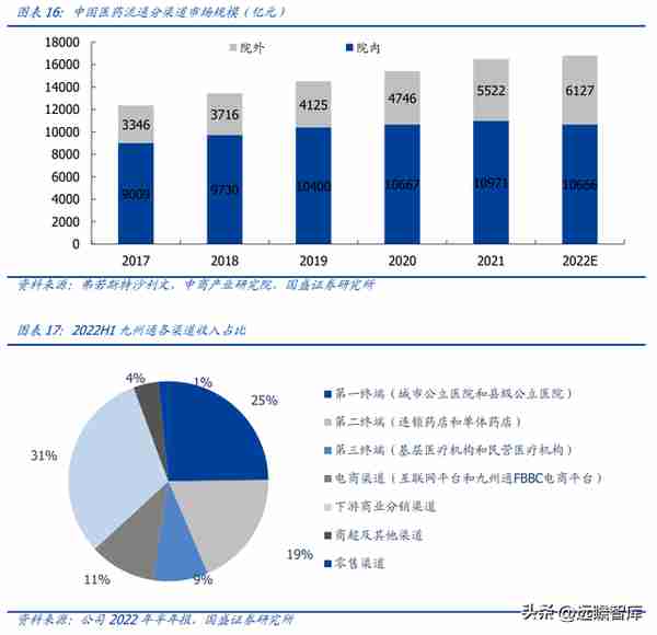 民营医药龙头，九州通：转型升级，REITs战略能否促进价值提升？