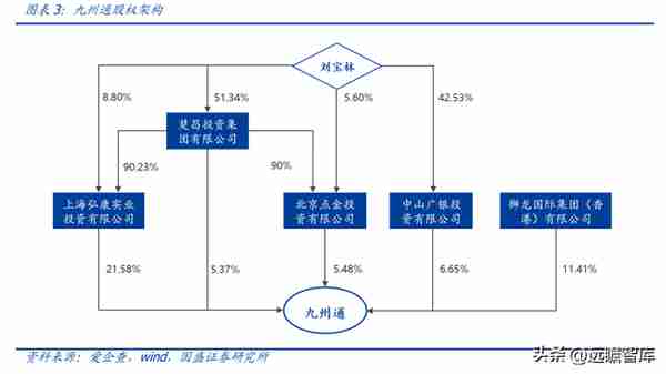 民营医药龙头，九州通：转型升级，REITs战略能否促进价值提升？