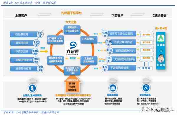 民营医药龙头，九州通：转型升级，REITs战略能否促进价值提升？