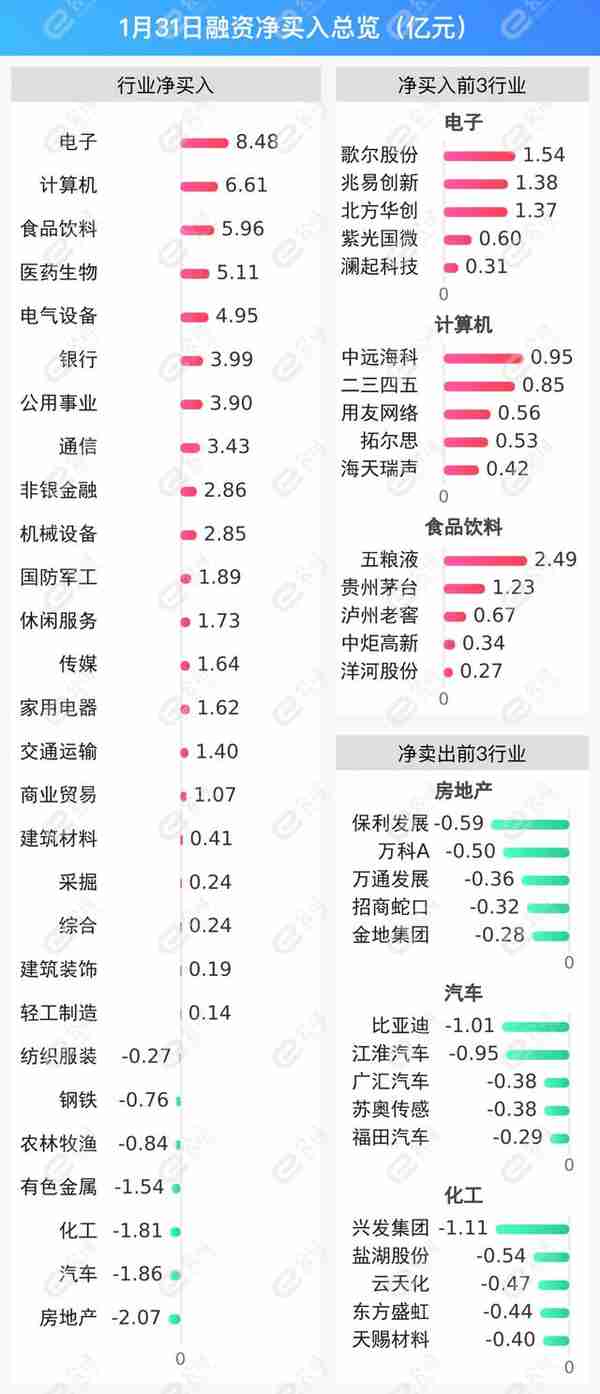 融资最新持仓曝光！加仓电子、计算机、食品饮料