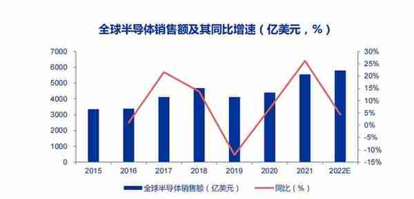 2023投资展望丨半导体行业主动去库存或将开启,关注三大细分赛道