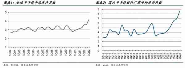 2023投资展望丨半导体行业主动去库存或将开启,关注三大细分赛道