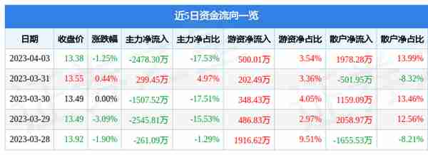 花园生物（300401）4月3日主力资金净卖出2478.30万元