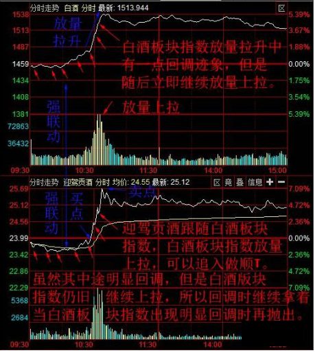 持续22年持有一只票，利用联动效应反复做T!年收益超过20倍！股市学一招就够了！