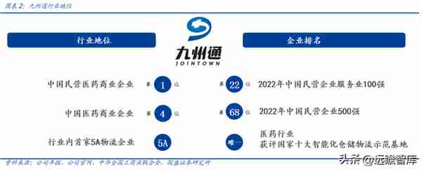 民营医药龙头，九州通：转型升级，REITs战略能否促进价值提升？