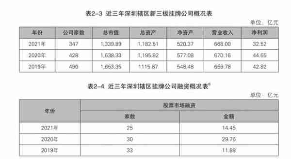 深圳境内上市公司数突破372家！总市值9.16万亿 居全国第二