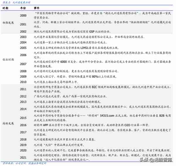 民营医药龙头，九州通：转型升级，REITs战略能否促进价值提升？