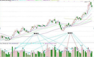资深操盘手手把手教你看“量柱”，一眼秒懂主力意图，看懂轻松跟庄吃肉！