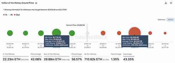 如果以太坊（ETH）突破供应墙，价格可能飙升至 2750 美元