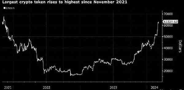 比特币短暂突破64000美元ETF需求吸引交易员：12个月上涨186%，押注突破69000美元