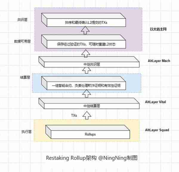 长推：当前Rollup市场的现状——各路Rollup 争雄